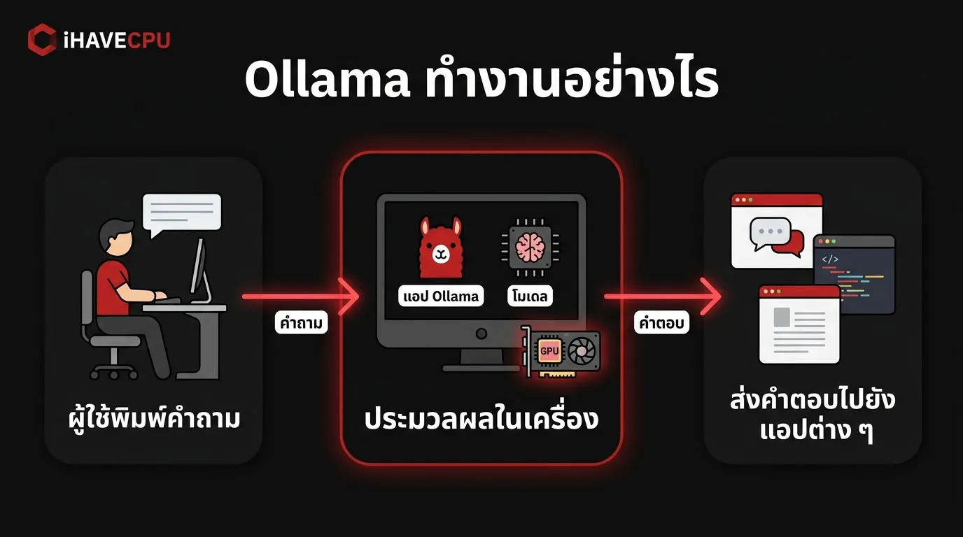ผู้ใช้พิมพ์คำถาม → Ollama (แอป+โมเดล) ประมวลผลในเครื่อง → ส่งคำตอบไปยังแอปต่าง ๆ