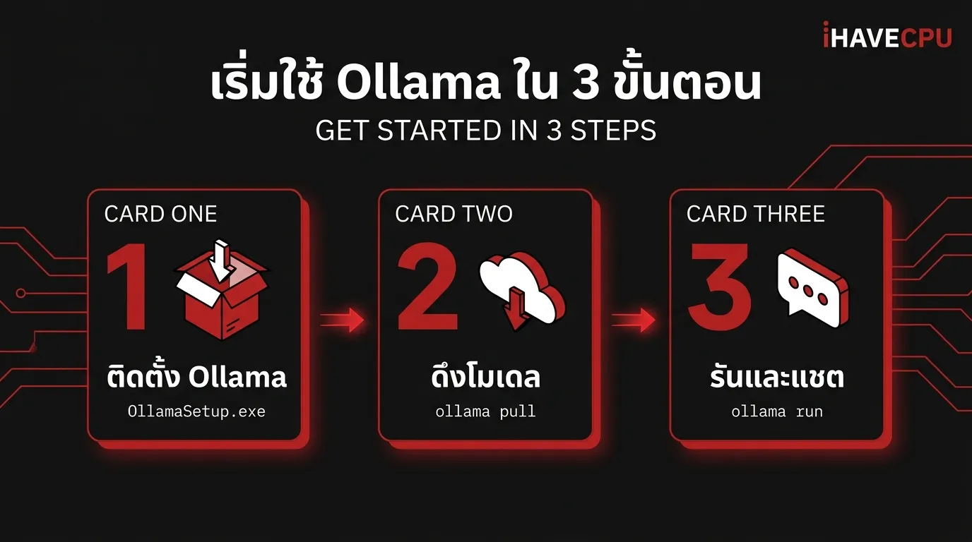 ติดตั้ง Ollama 3 ขั้นตอน — ติดตั้ง, ดึงโมเดล, รันและแชต